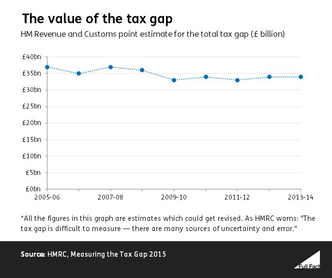 Tax evasion and avoidance in the UK Full Fact